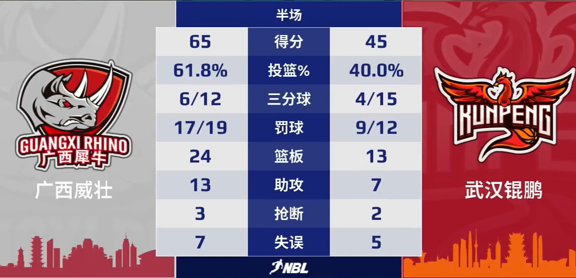 👀全方位占优！广西投篮命中率超6成 半场65-45领先武汉20分